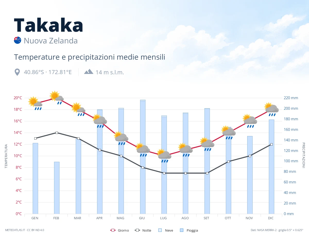 Takaka - temperature e precipitazioni medie mensili