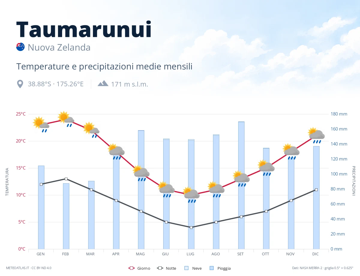Taumarunui - temperature e precipitazioni medie mensili