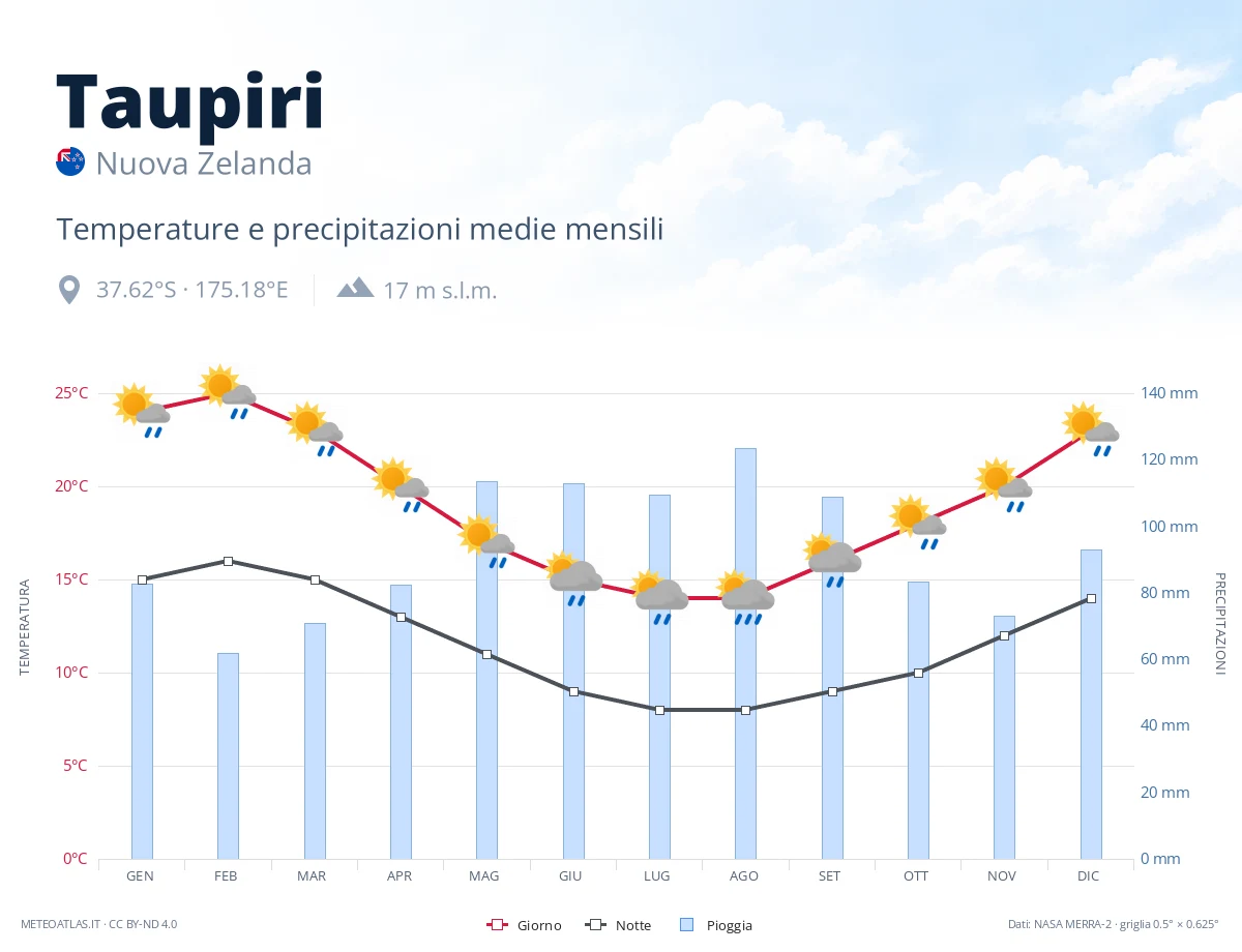 Taupiri - temperature e precipitazioni medie mensili