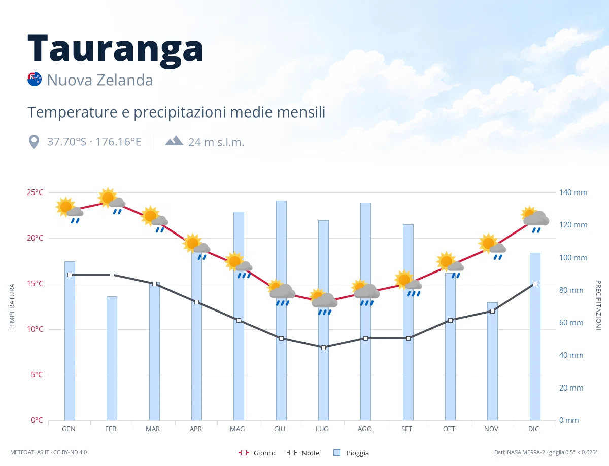 Tauranga - temperature e precipitazioni medie mensili