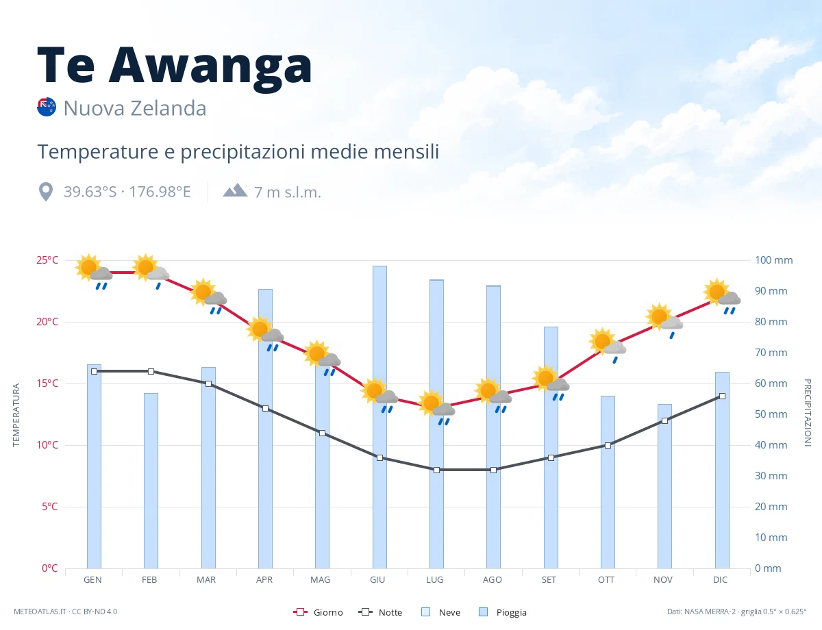 Te Awanga - temperature e precipitazioni medie mensili