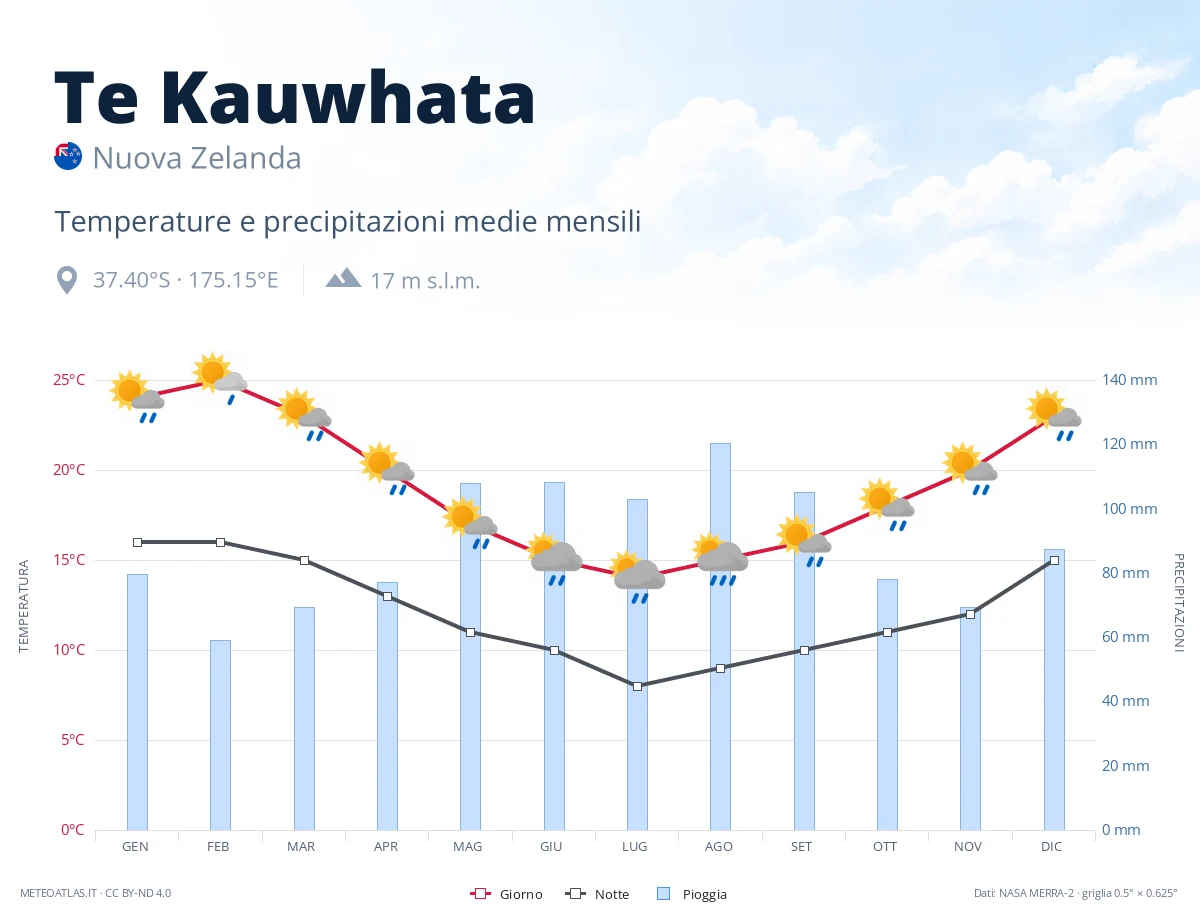 Te Kauwhata - temperature e precipitazioni medie mensili