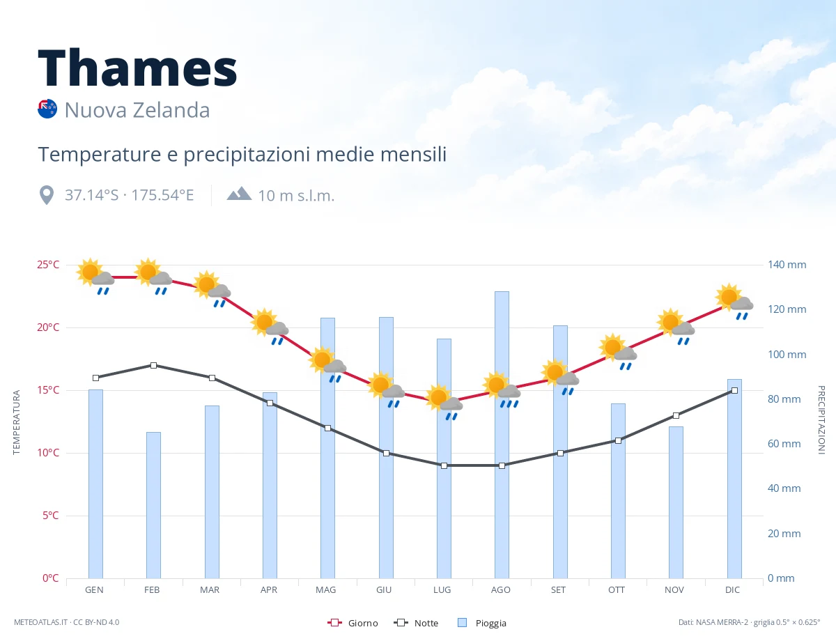 Thames - temperature e precipitazioni medie mensili