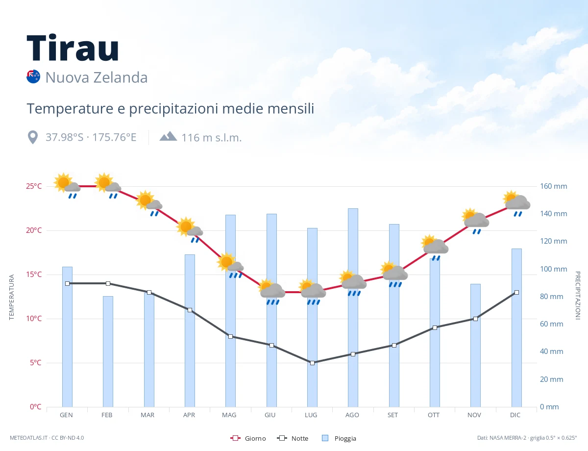 Tirau - temperature e precipitazioni medie mensili