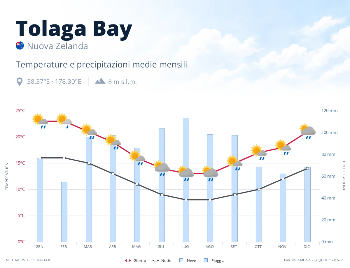 Tolaga Bay - temperature e precipitazioni medie mensili