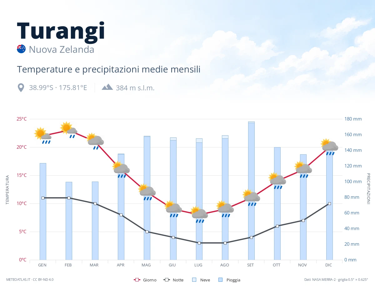 Turangi - temperature e precipitazioni medie mensili