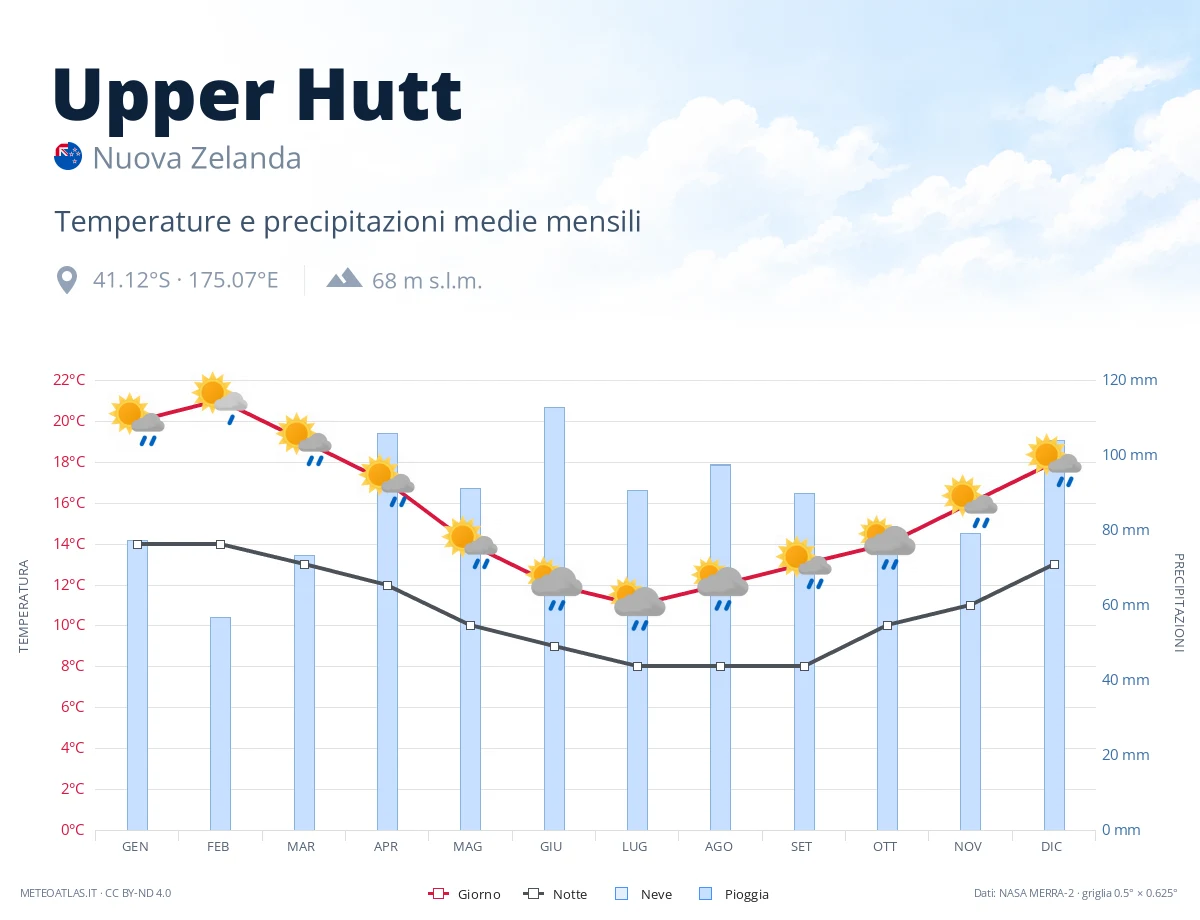 Upper Hutt - temperature e precipitazioni medie mensili