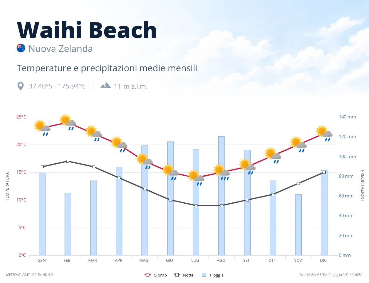 Waihi Beach - temperature e precipitazioni medie mensili