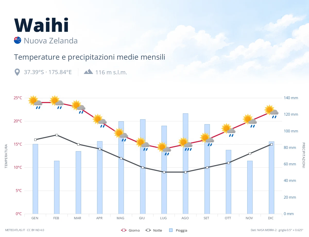 Waihi - temperature e precipitazioni medie mensili