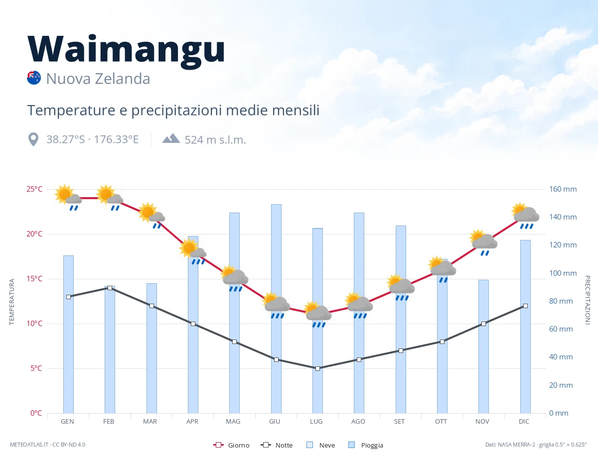 Waimangu - temperature e precipitazioni medie mensili