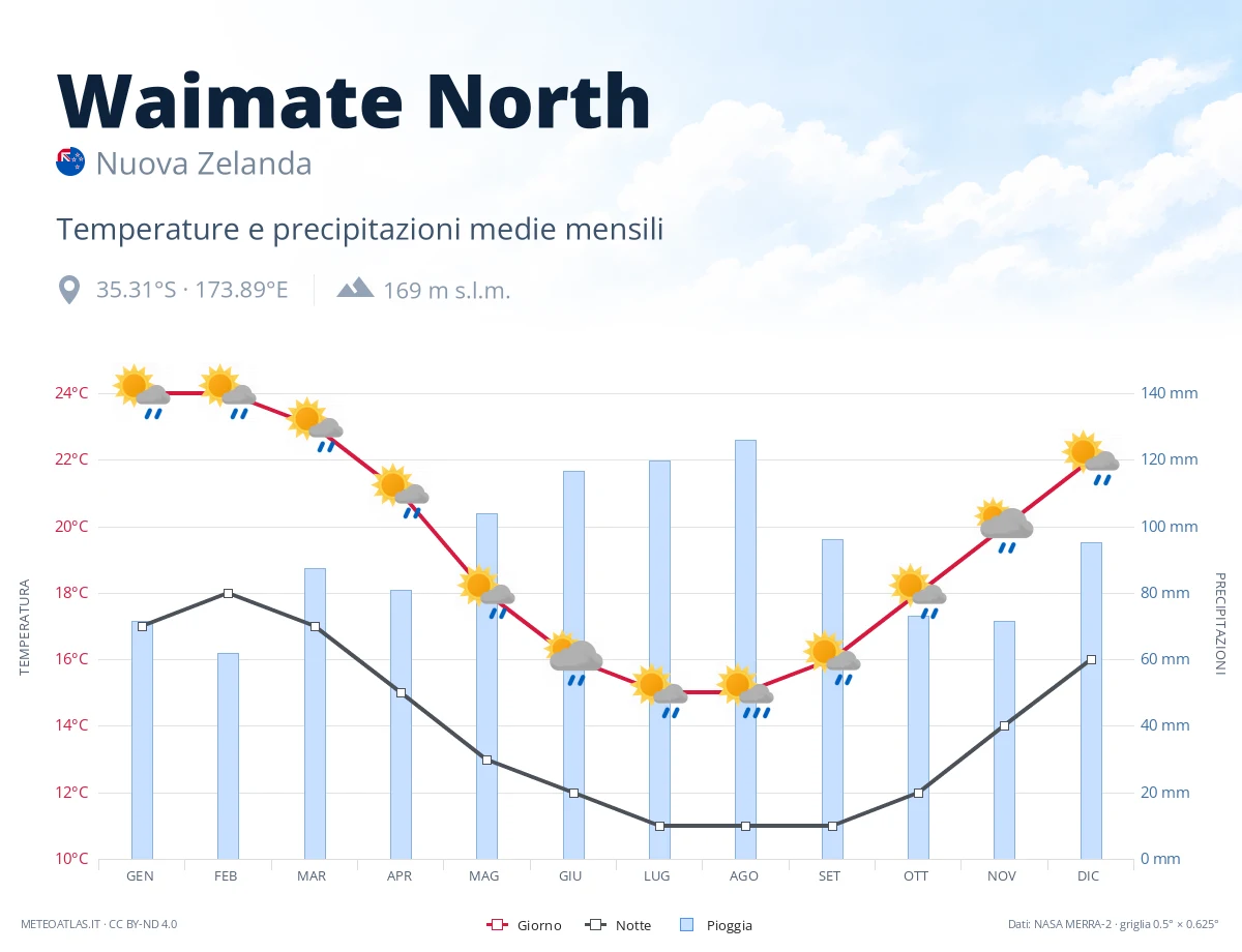 Waimate North - temperature e precipitazioni medie mensili