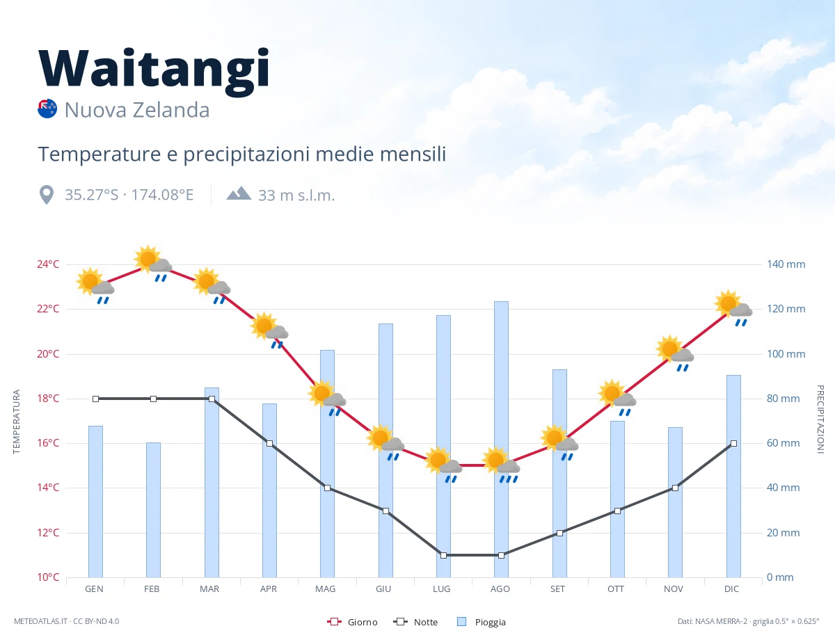 Waitangi - temperature e precipitazioni medie mensili