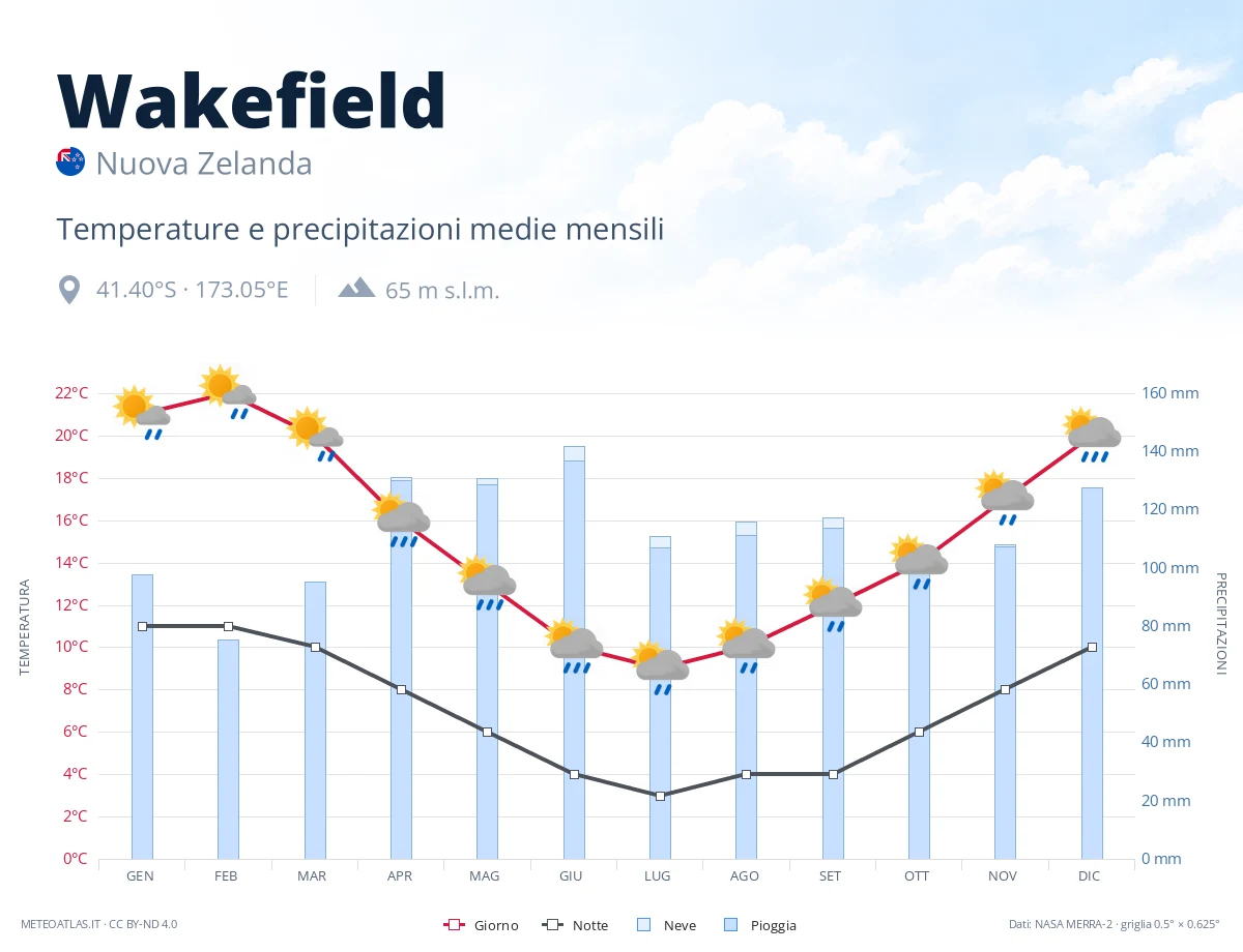 Wakefield - temperature e precipitazioni medie mensili