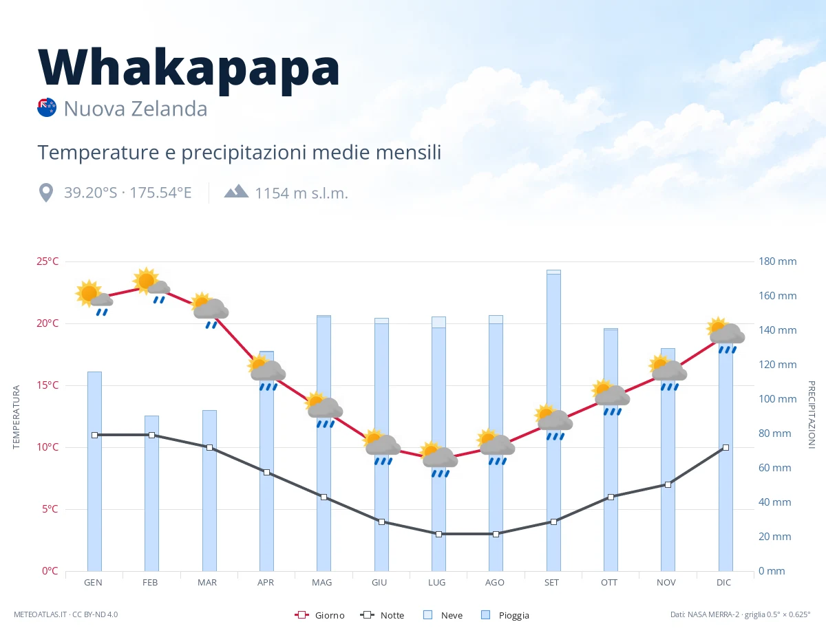 Whakapapa - temperature e precipitazioni medie mensili