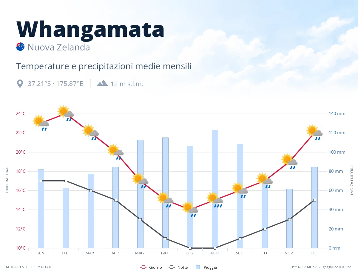Whangamata - temperature e precipitazioni medie mensili