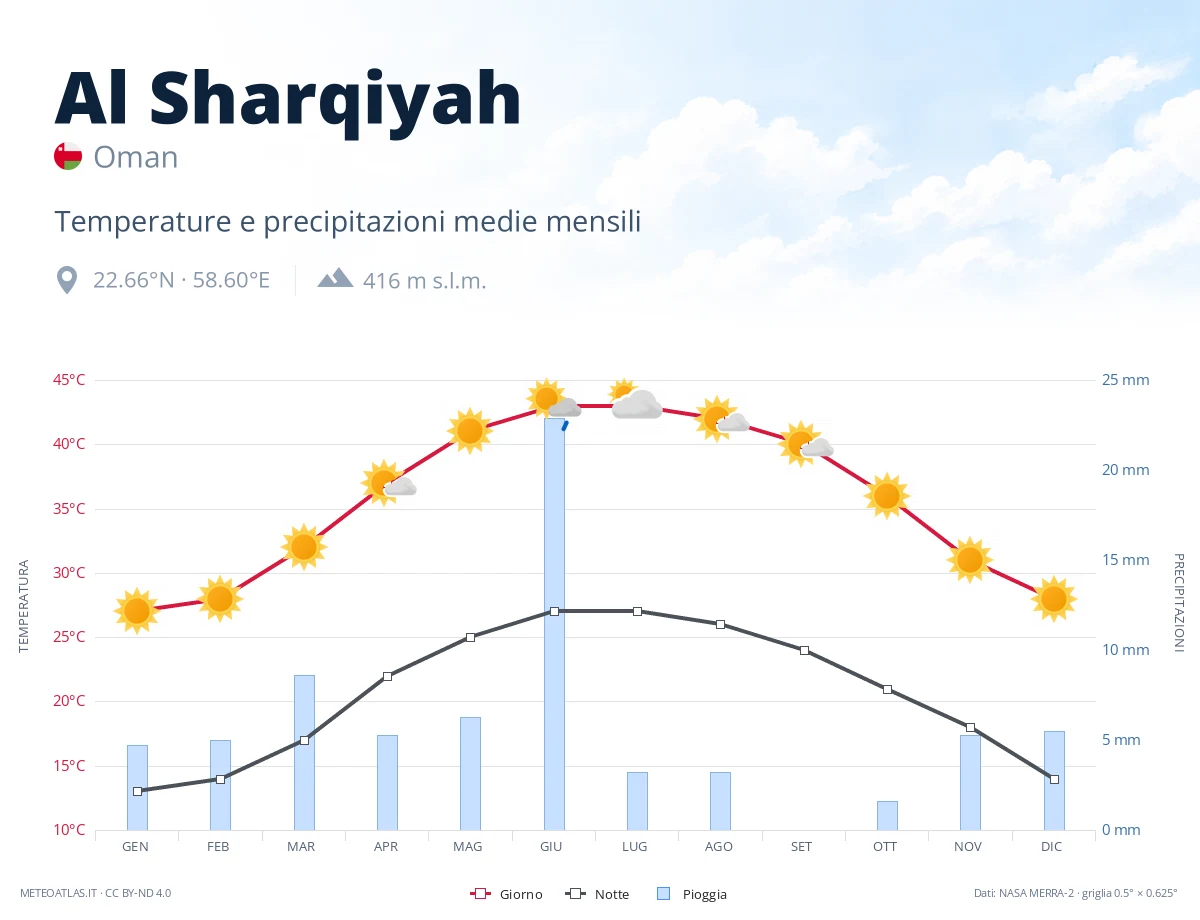 Al Sharqiyah - temperature e precipitazioni medie mensili