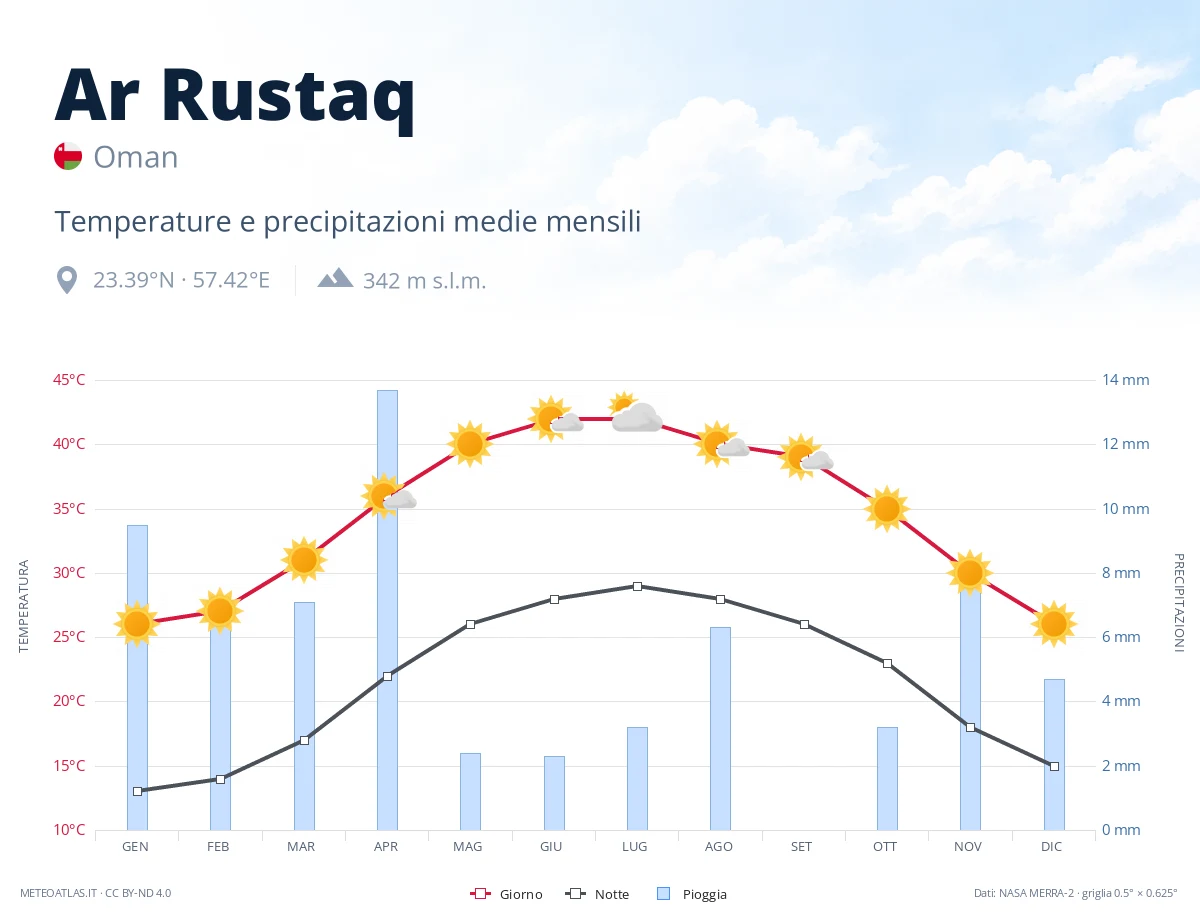 Ar Rustaq - temperature e precipitazioni medie mensili
