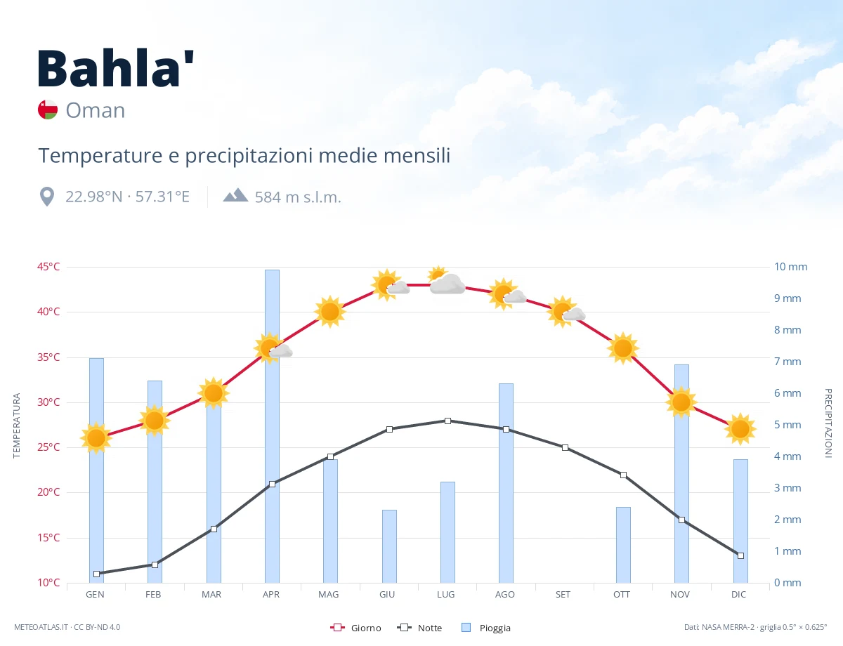 Bahla' - temperature e precipitazioni medie mensili
