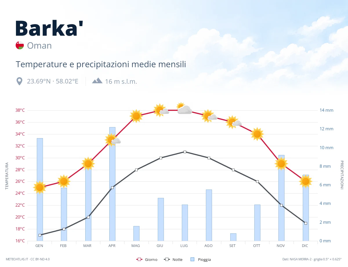 Barka' - temperature e precipitazioni medie mensili