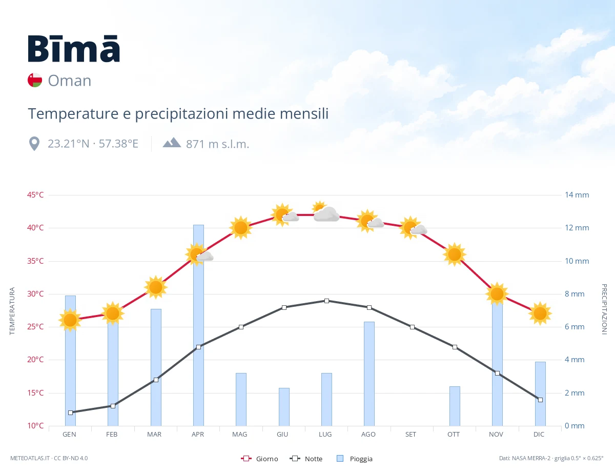 Bīmā - temperature e precipitazioni medie mensili