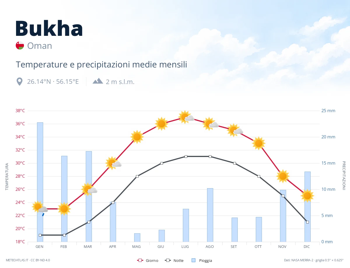 Bukha - temperature e precipitazioni medie mensili