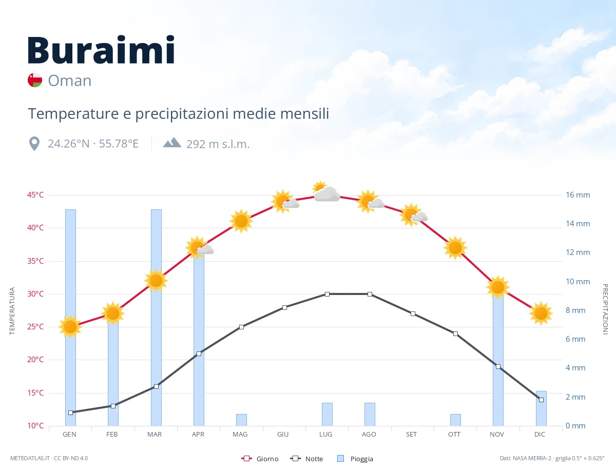 Buraimi - temperature e precipitazioni medie mensili