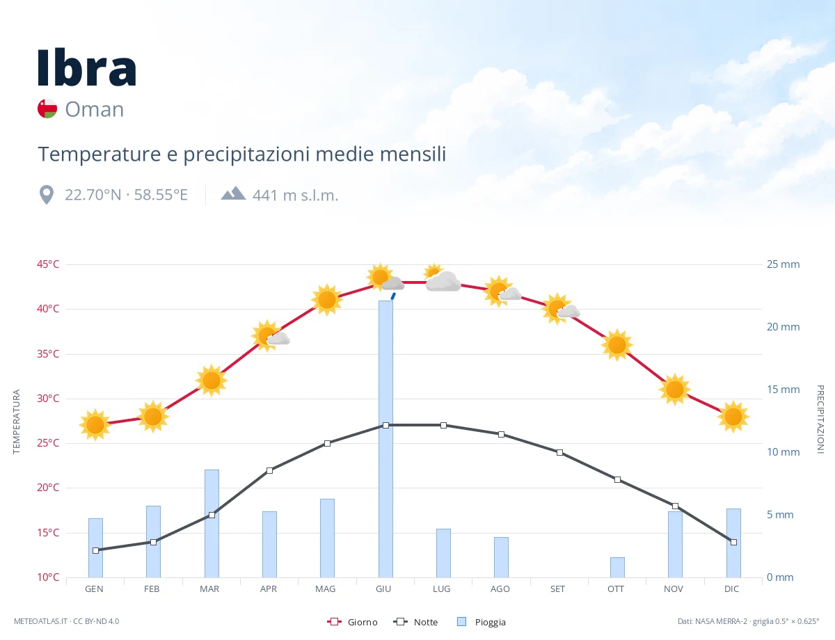 Ibra - temperature e precipitazioni medie mensili