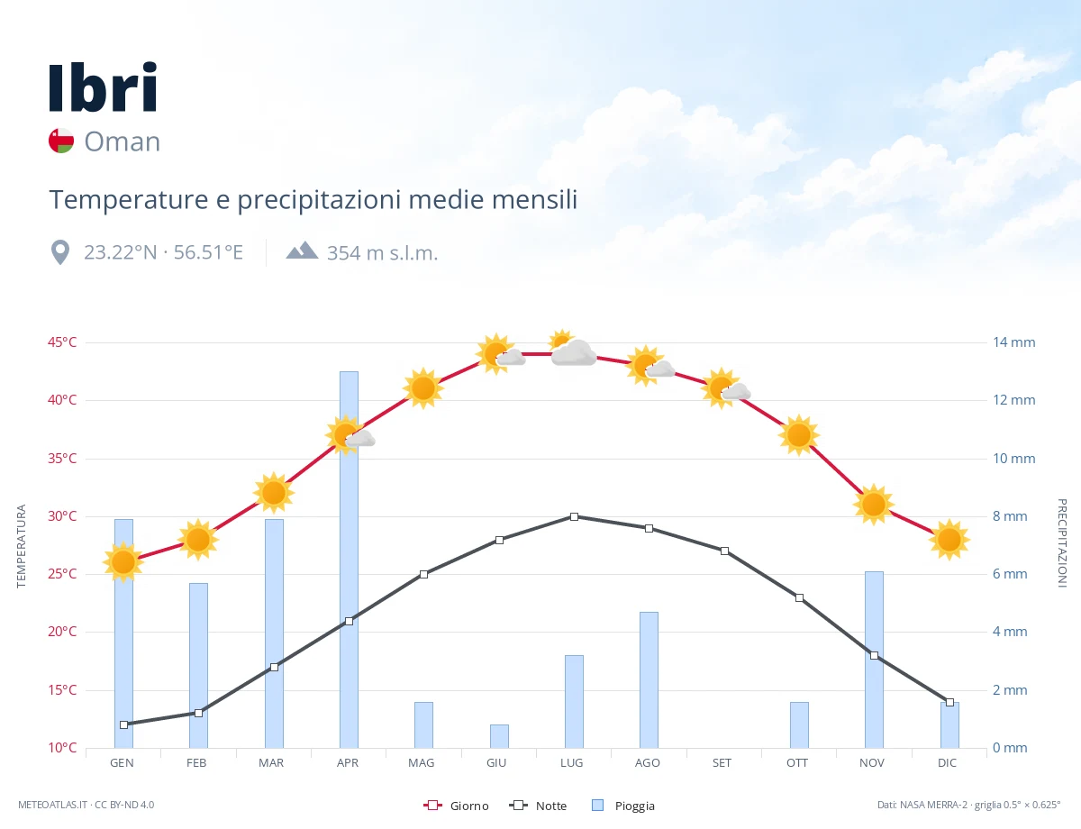Ibri - temperature e precipitazioni medie mensili
