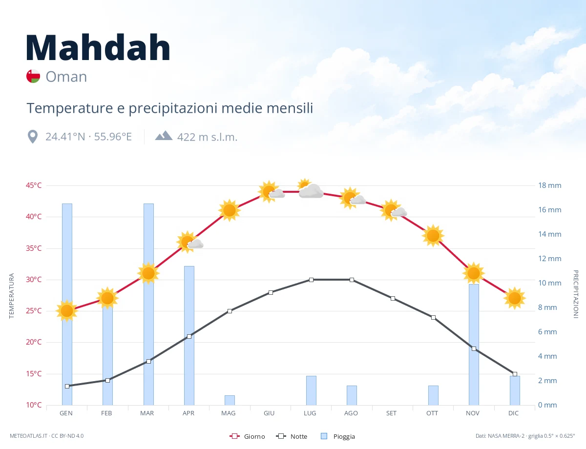Mahdah - temperature e precipitazioni medie mensili