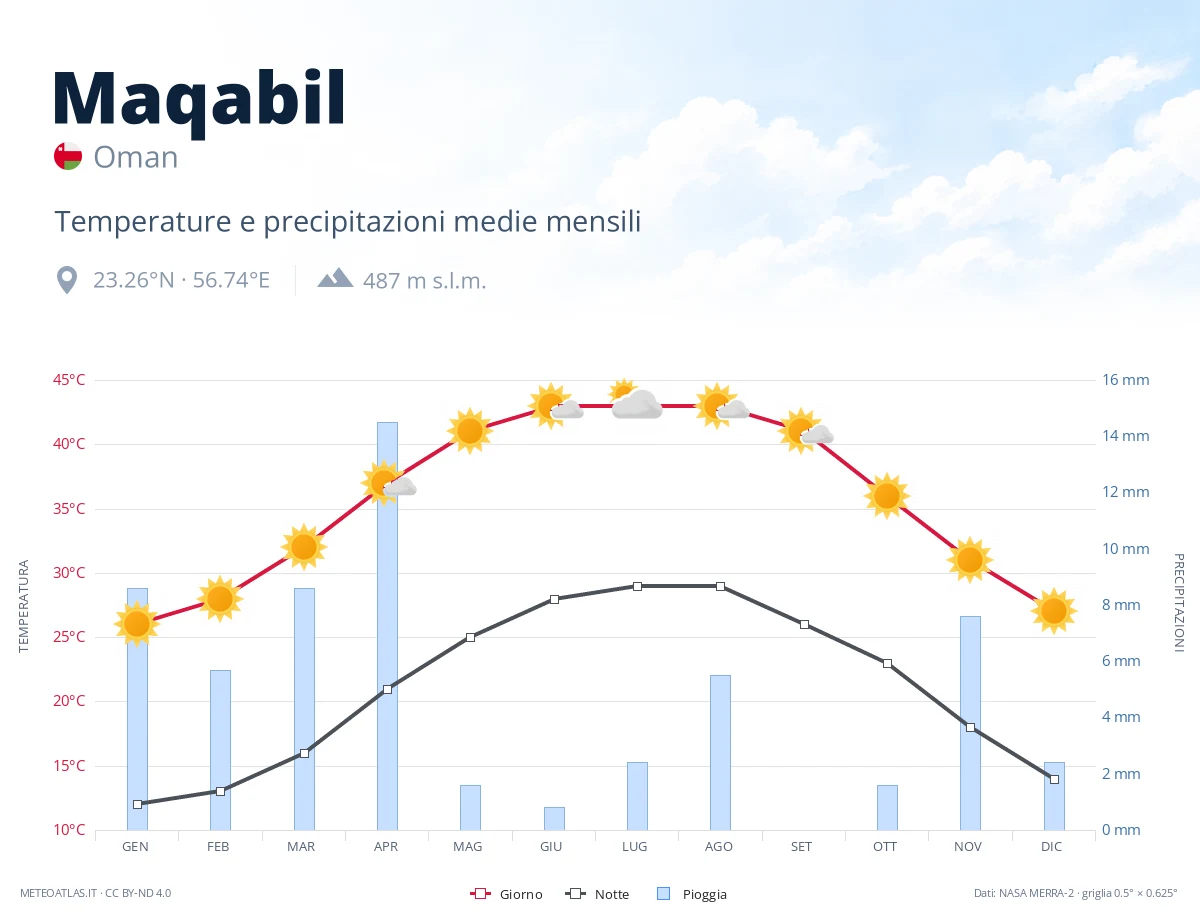 Maqabil - temperature e precipitazioni medie mensili