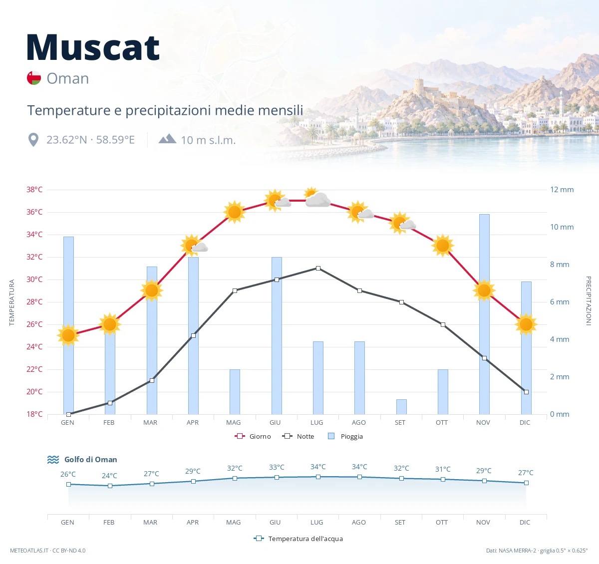 Muscat - temperature e precipitazioni medie mensili