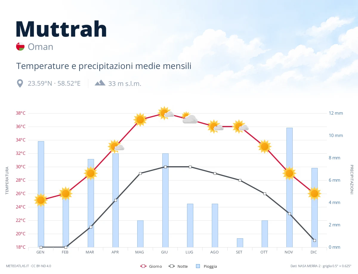 Muttrah - temperature e precipitazioni medie mensili