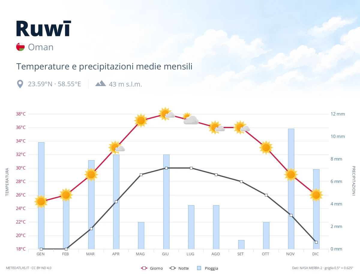 Ruwī - temperature e precipitazioni medie mensili