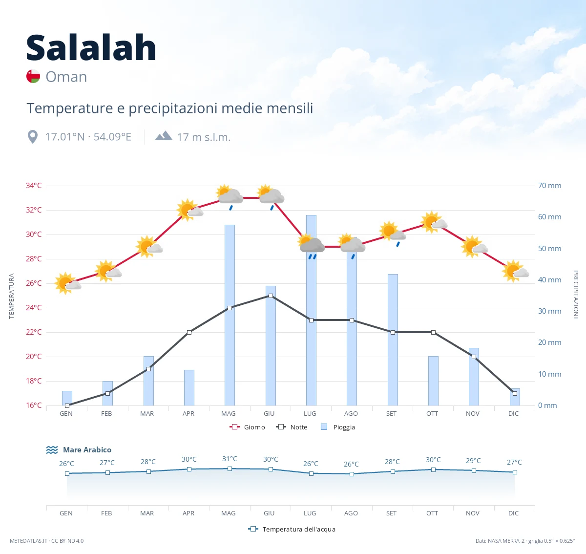 Salalah - temperature e precipitazioni medie mensili