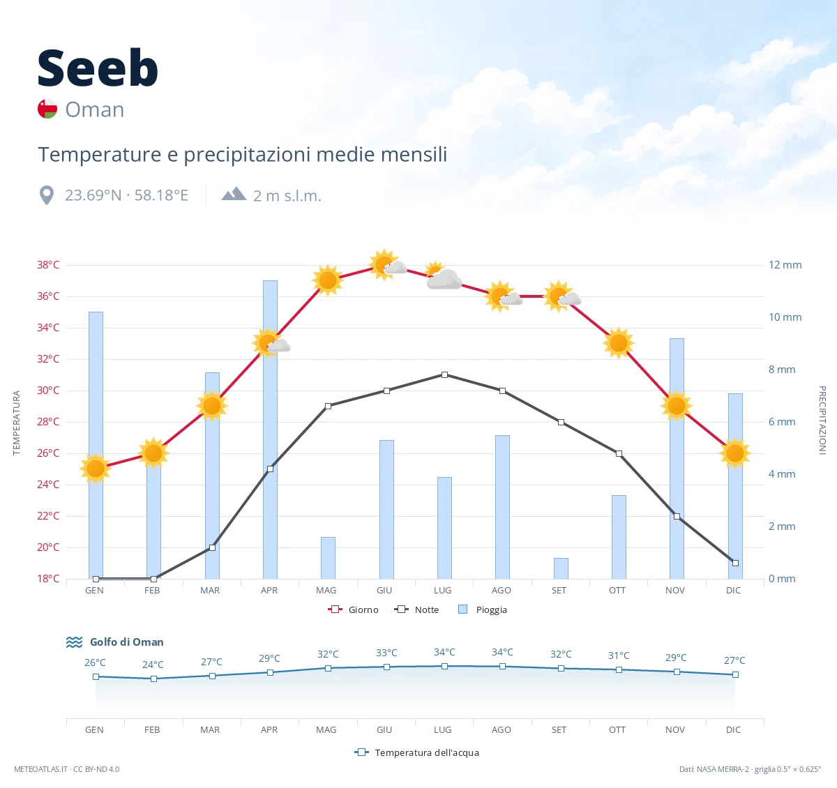 Seeb - temperature e precipitazioni medie mensili