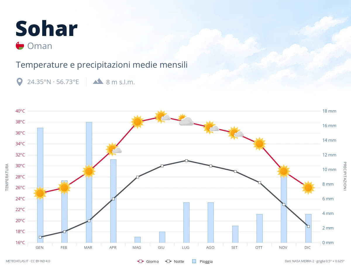 Sohar - temperature e precipitazioni medie mensili
