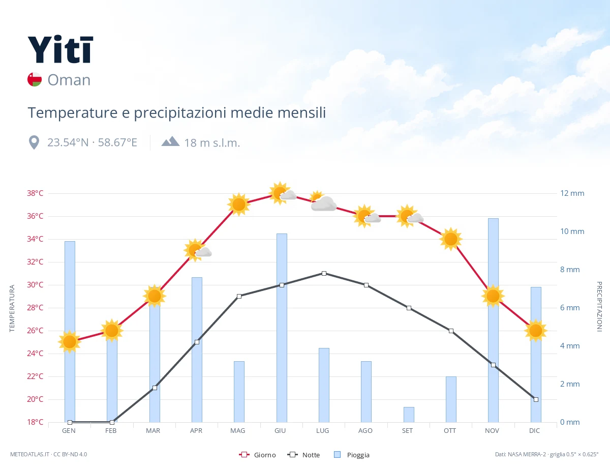 Yitī - temperature e precipitazioni medie mensili