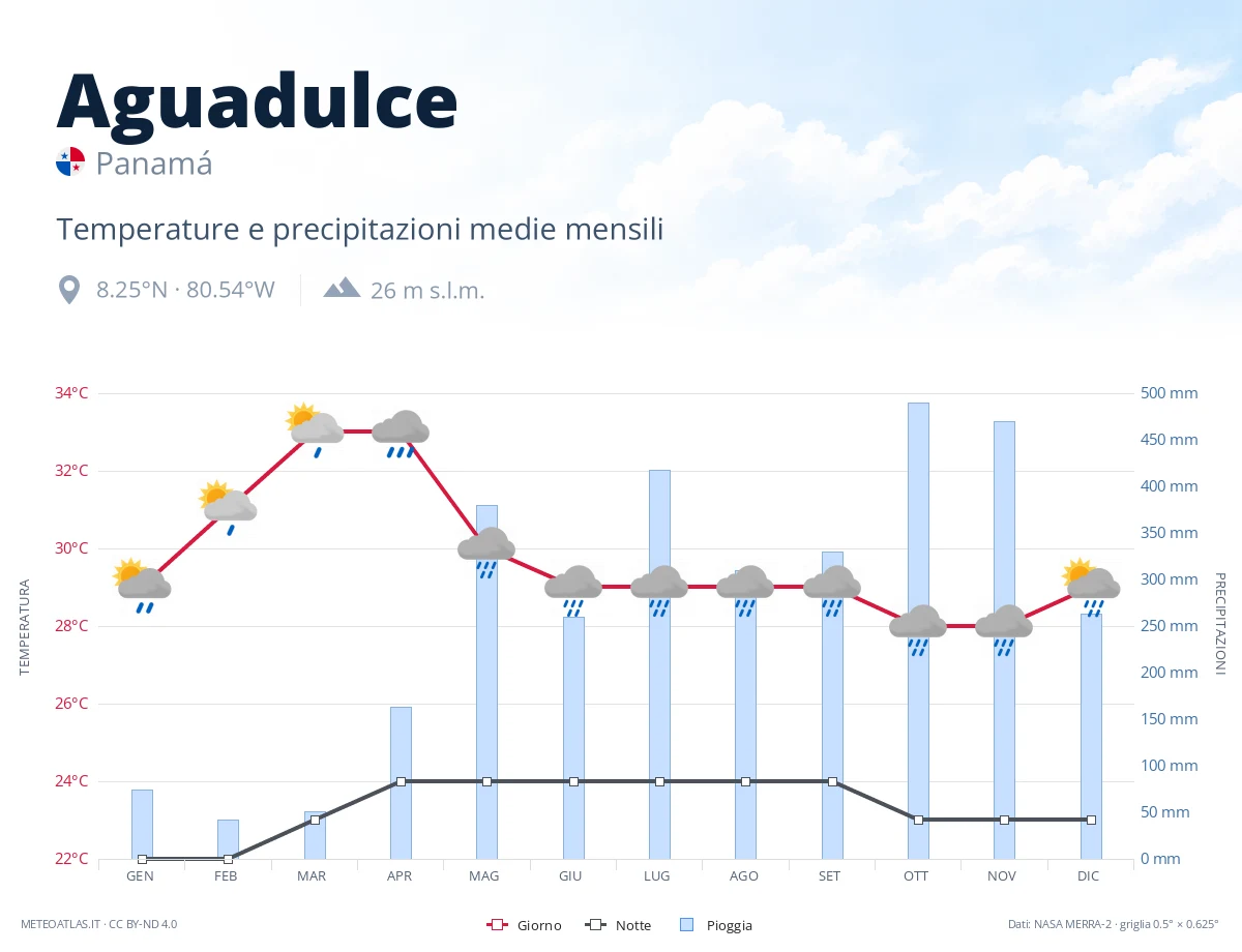 Aguadulce - temperature e precipitazioni medie mensili
