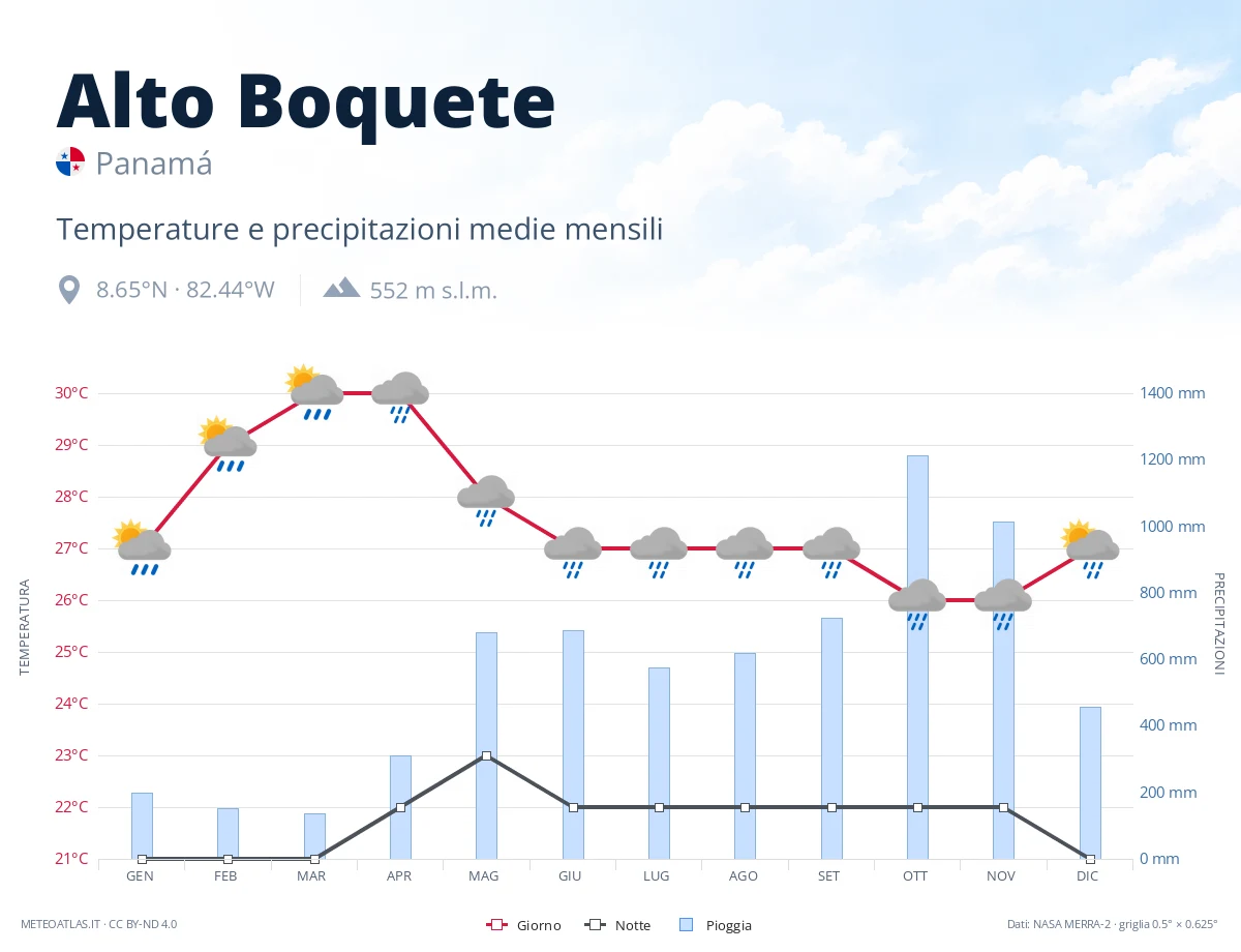 Alto Boquete - temperature e precipitazioni medie mensili