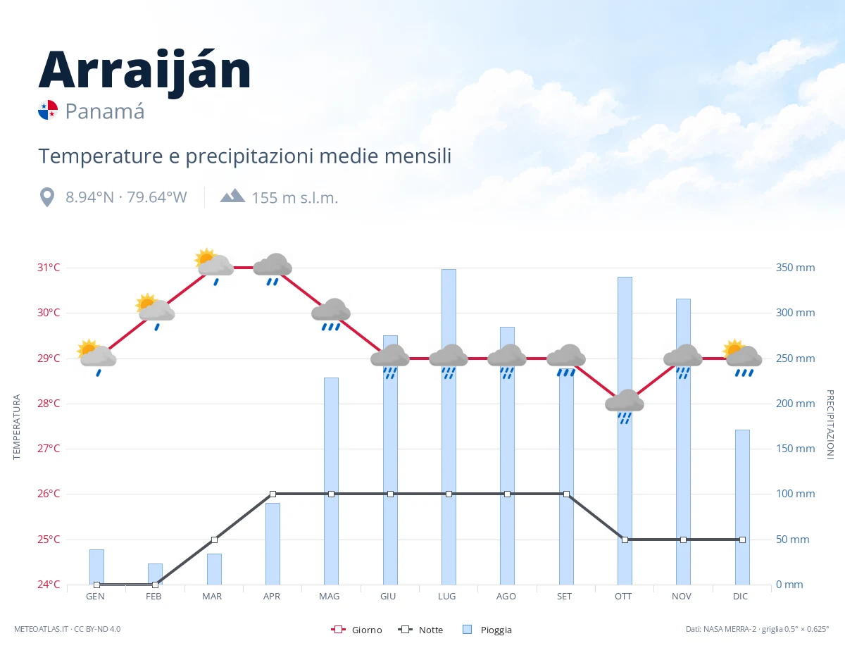 Arraiján - temperature e precipitazioni medie mensili
