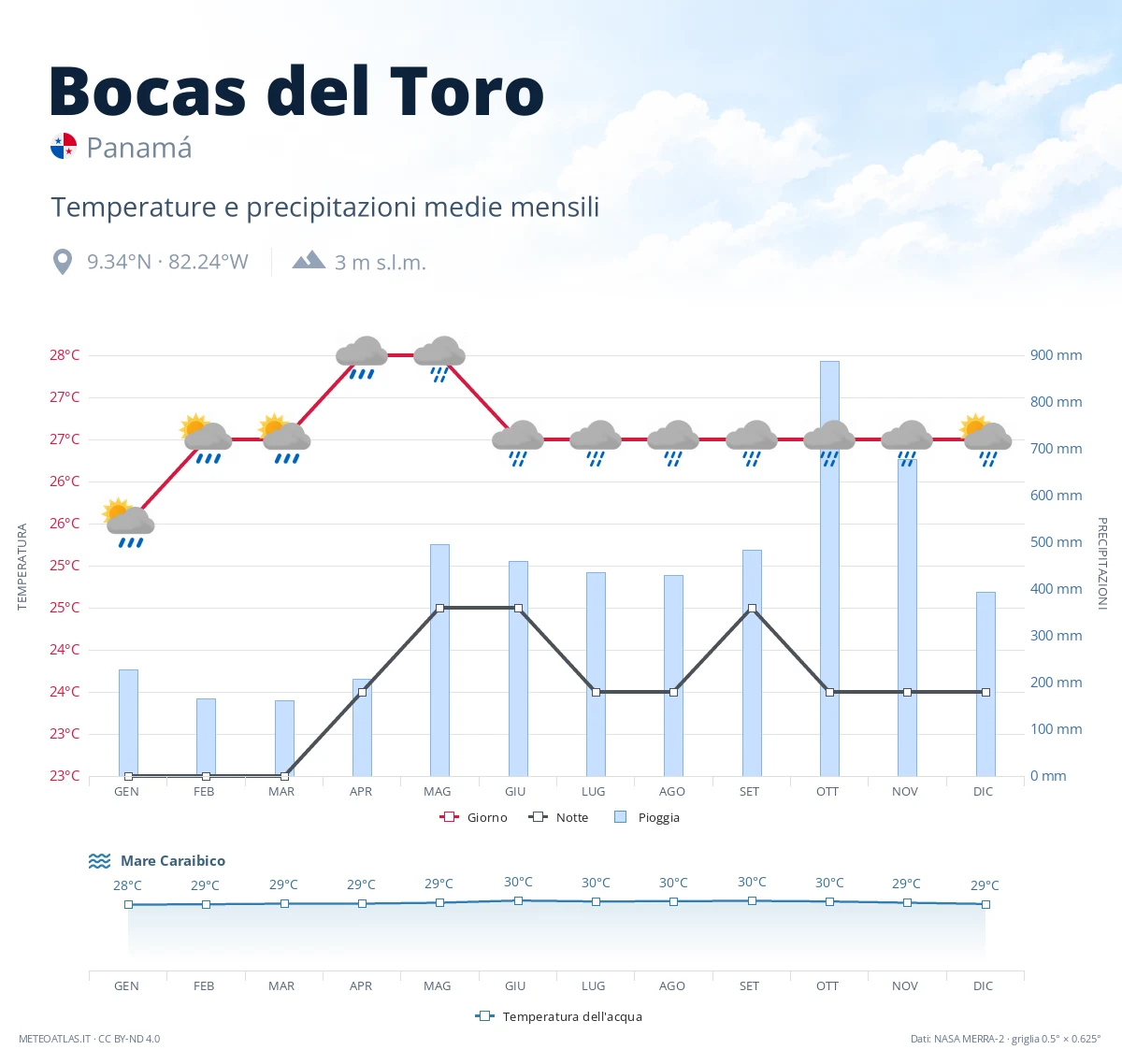Bocas del Toro - temperature e precipitazioni medie mensili