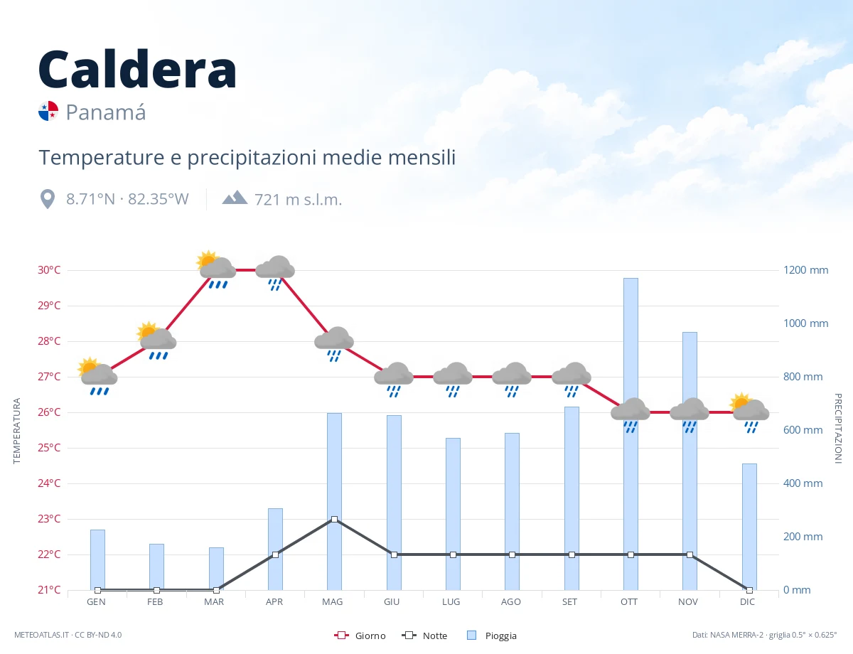 Caldera - temperature e precipitazioni medie mensili