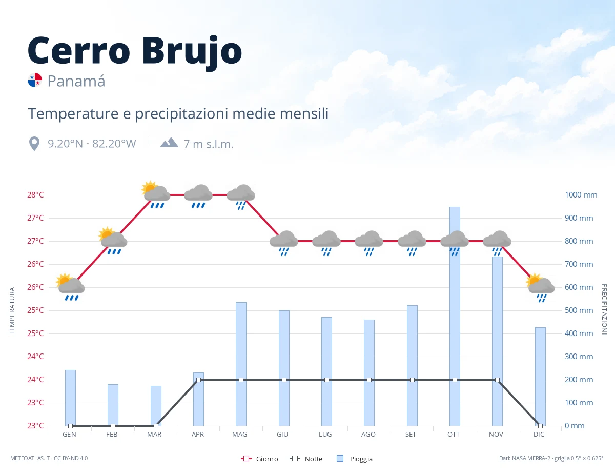 Cerro Brujo - temperature e precipitazioni medie mensili