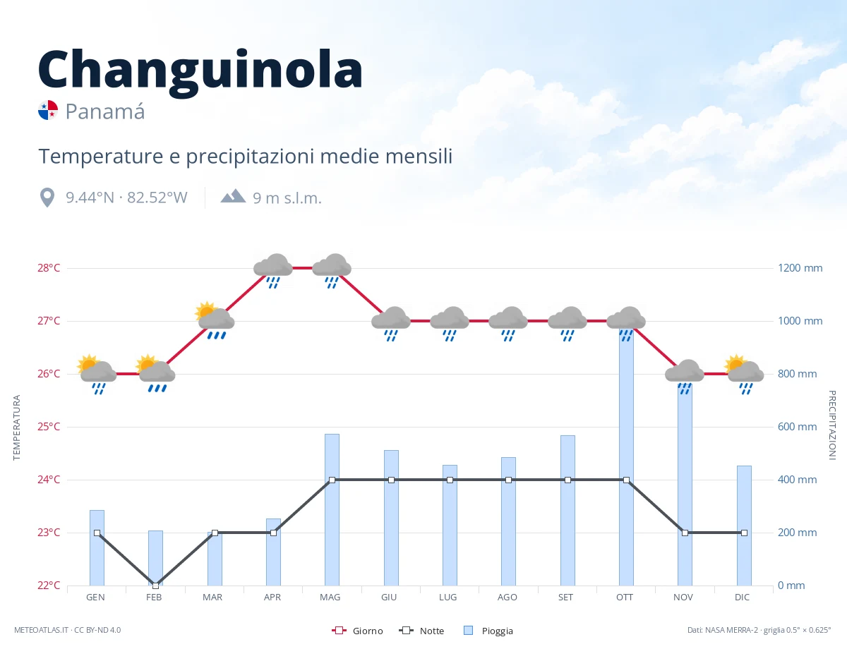 Changuinola - temperature e precipitazioni medie mensili