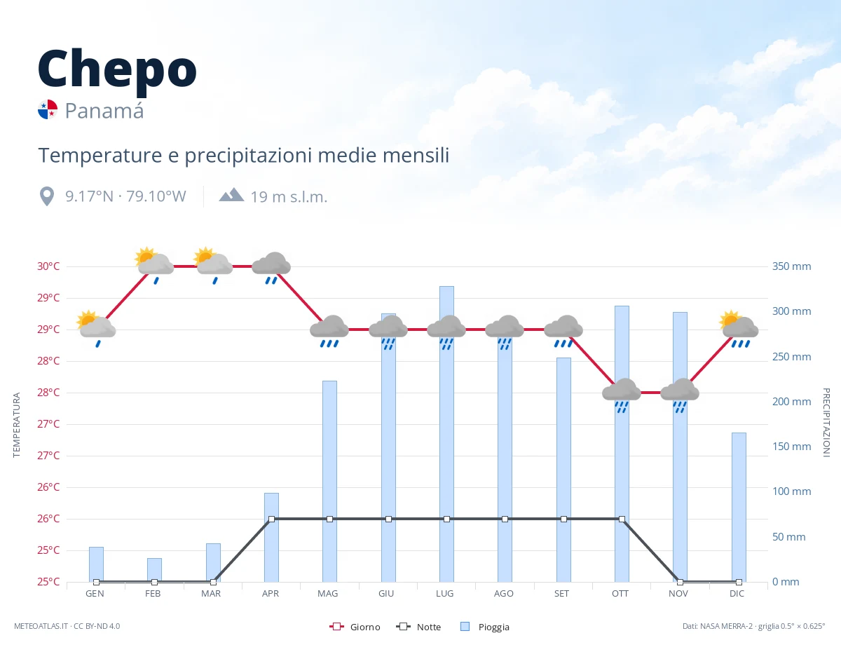 Chepo - temperature e precipitazioni medie mensili