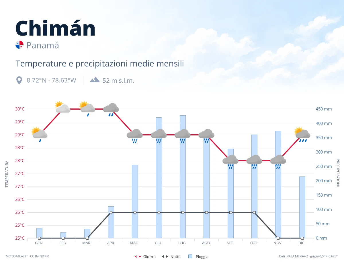 Chimán - temperature e precipitazioni medie mensili