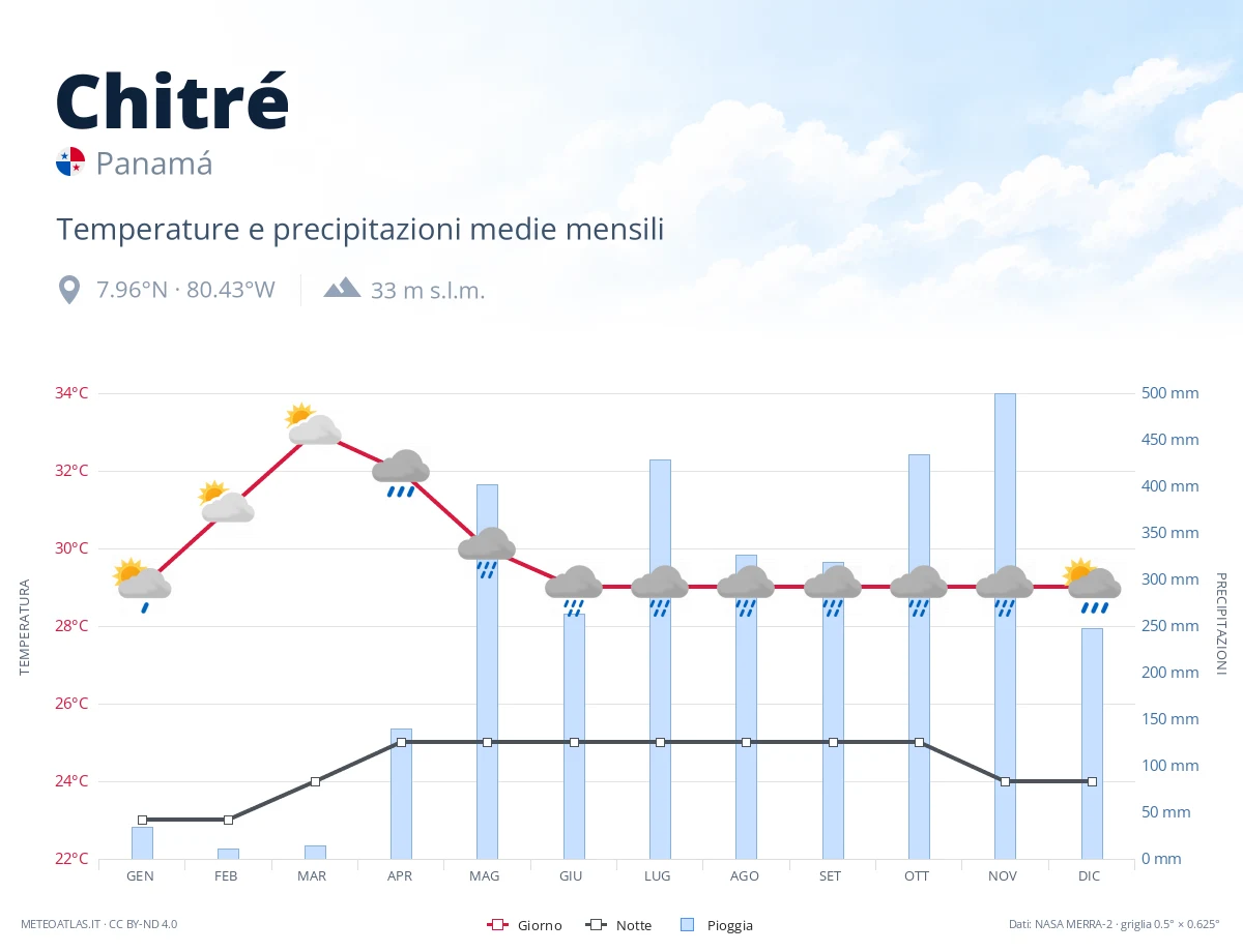 Chitré - temperature e precipitazioni medie mensili
