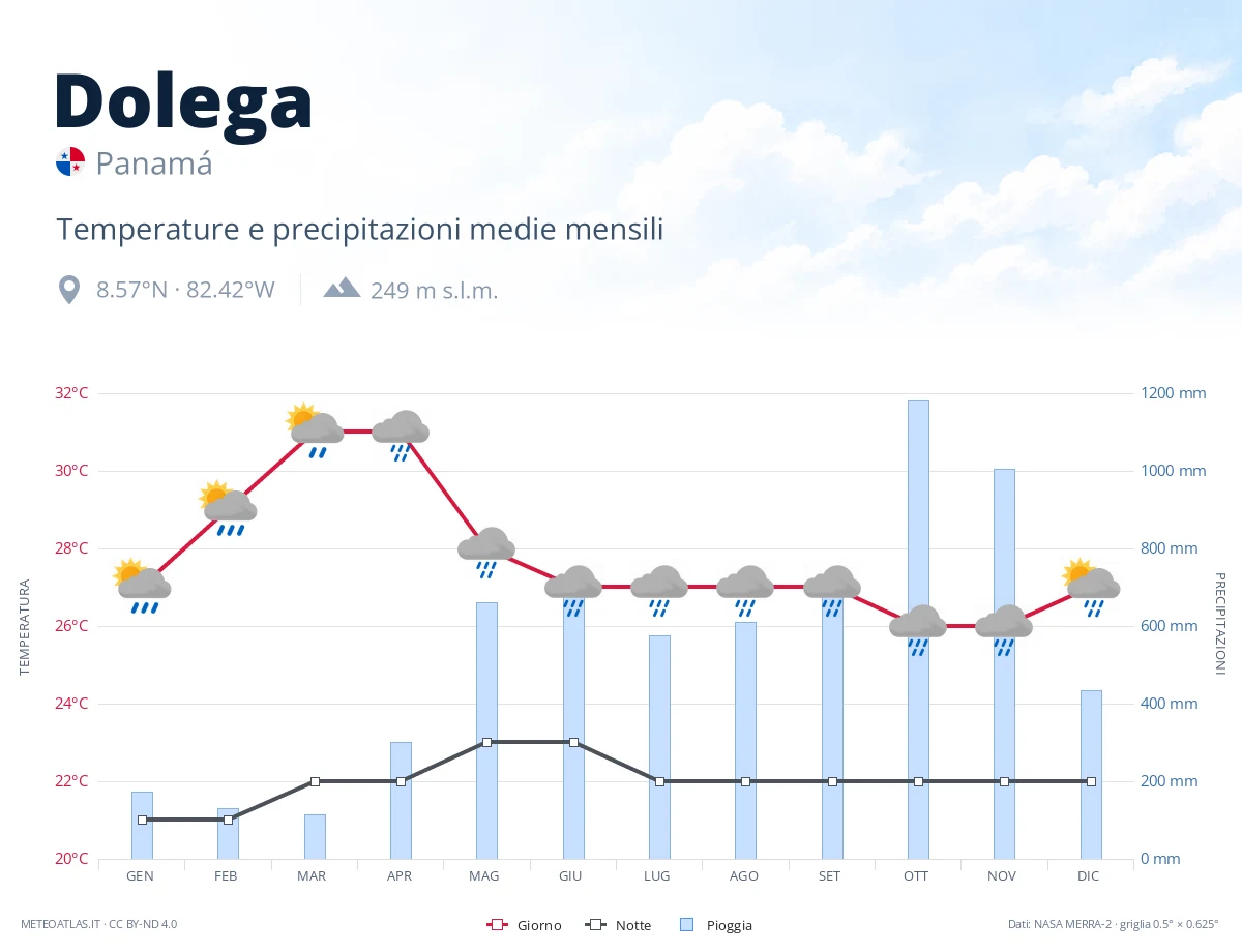 Dolega - temperature e precipitazioni medie mensili