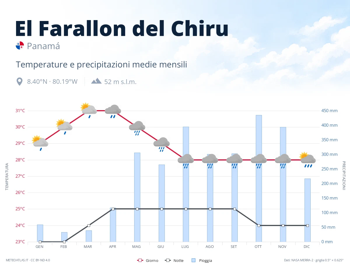 El Farallon del Chiru - temperature e precipitazioni medie mensili