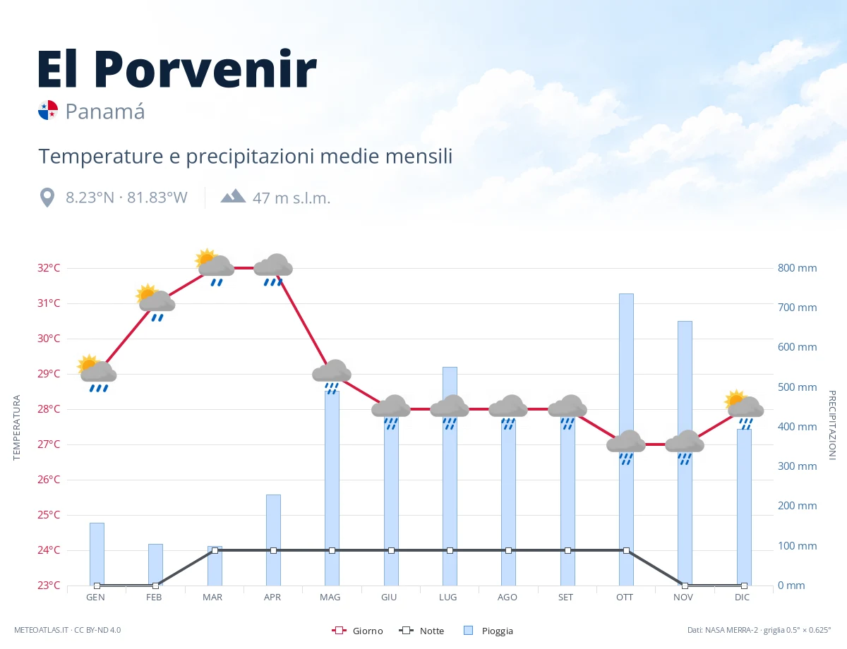 El Porvenir - temperature e precipitazioni medie mensili